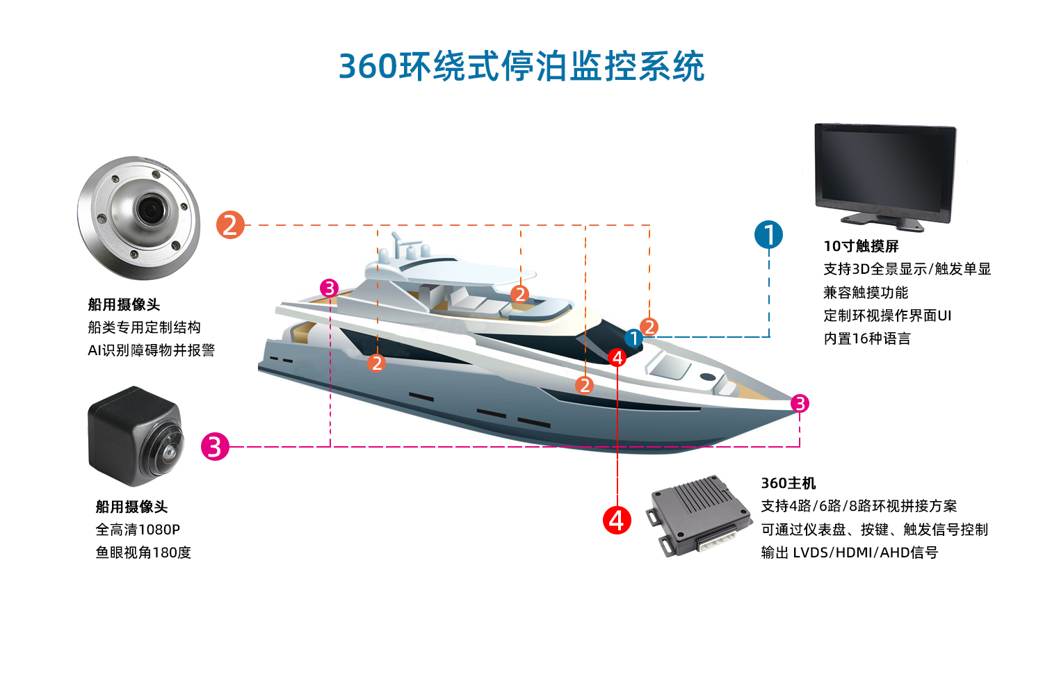 360环绕式停泊监控系统