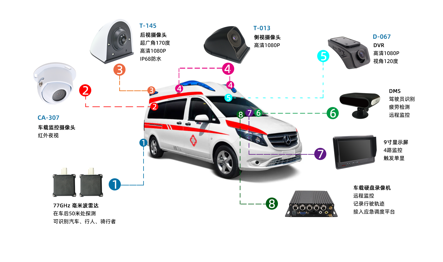 救护车高级驾驶辅助系统