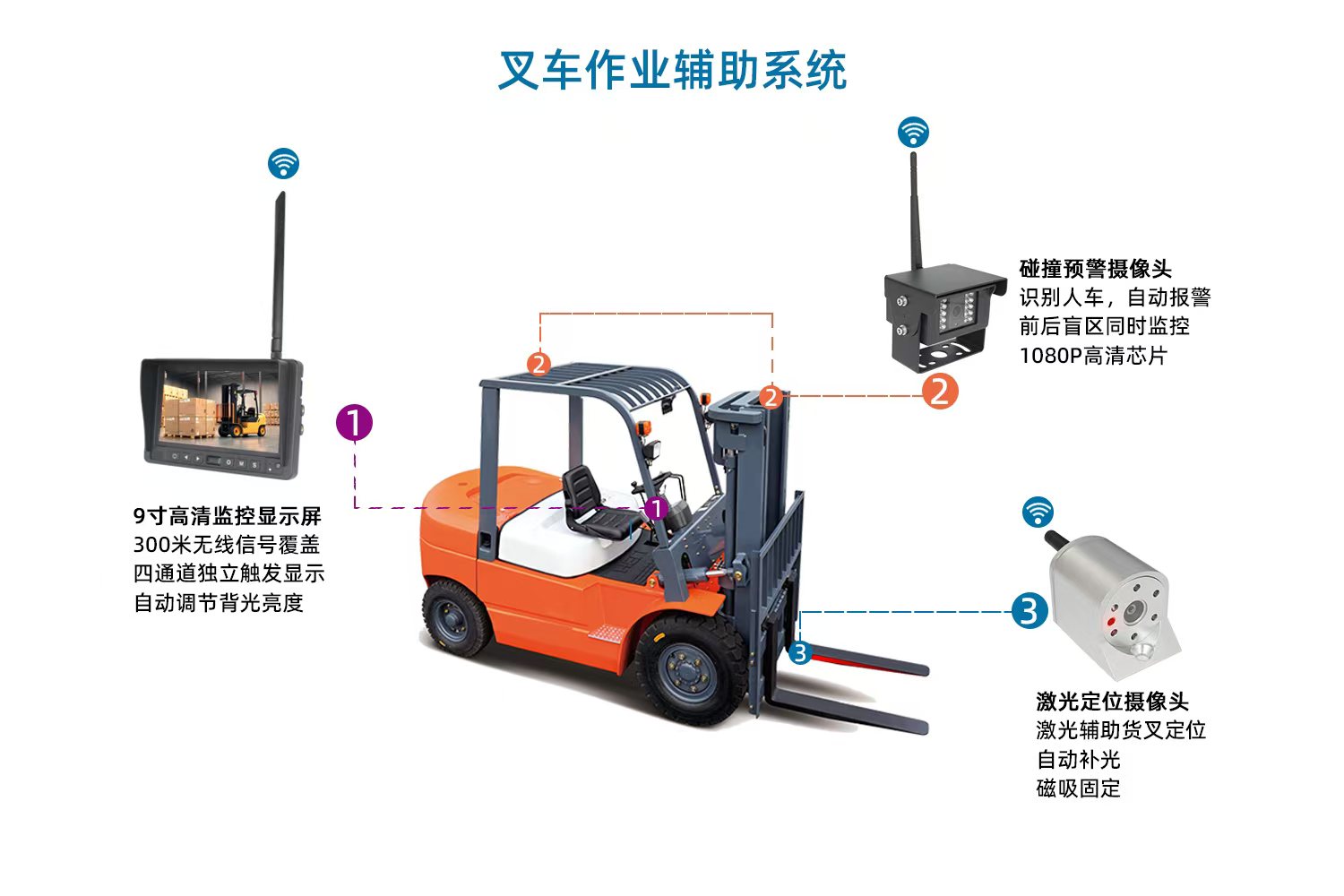 叉车作业辅助系统