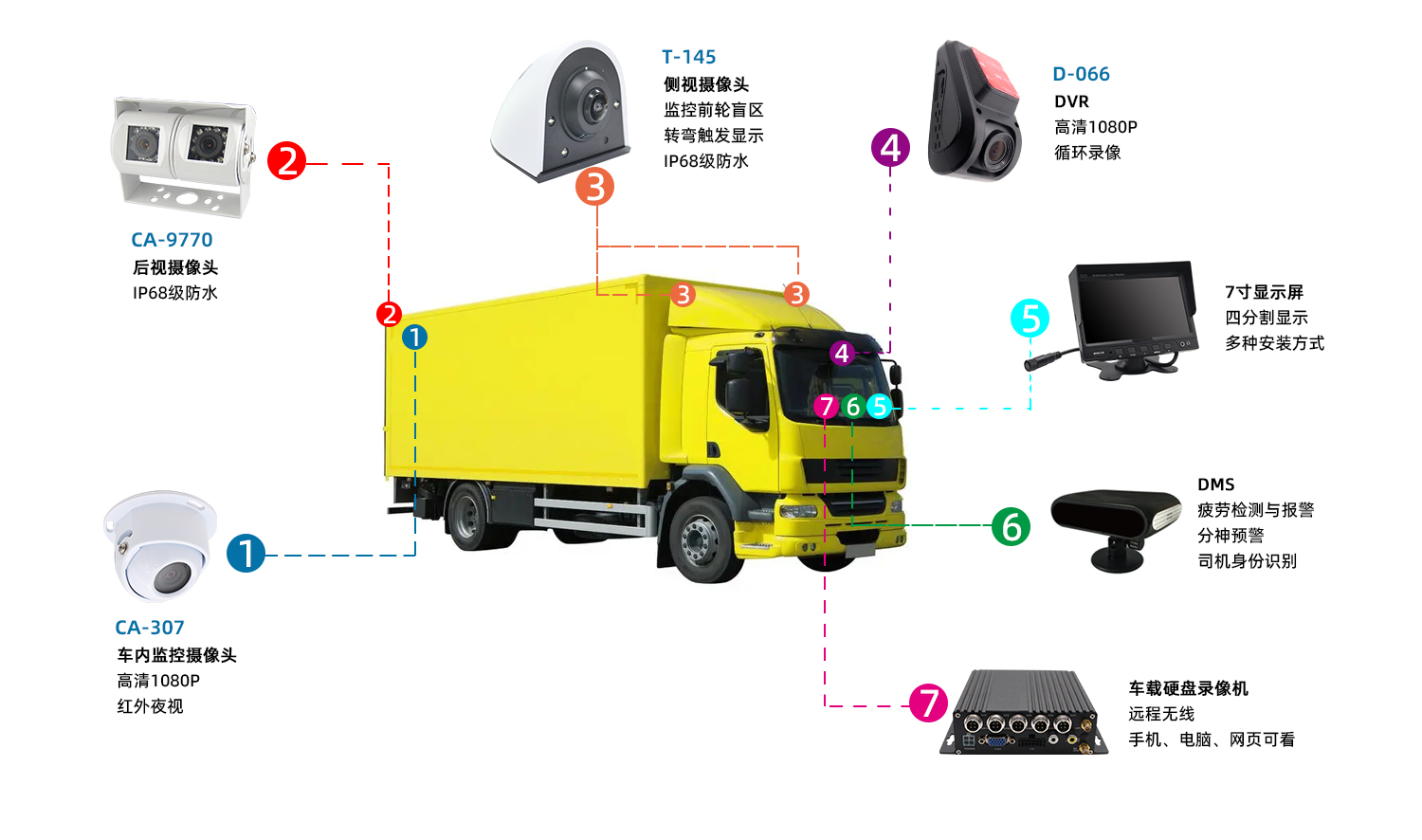 物流车驾驶辅助系统
